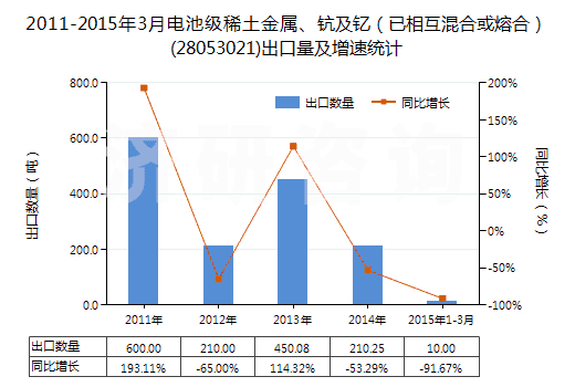 2011-2015年3月電池級稀土金屬、鈧及釔（已相互混合或熔合）(28053021)出口量及增速統(tǒng)計